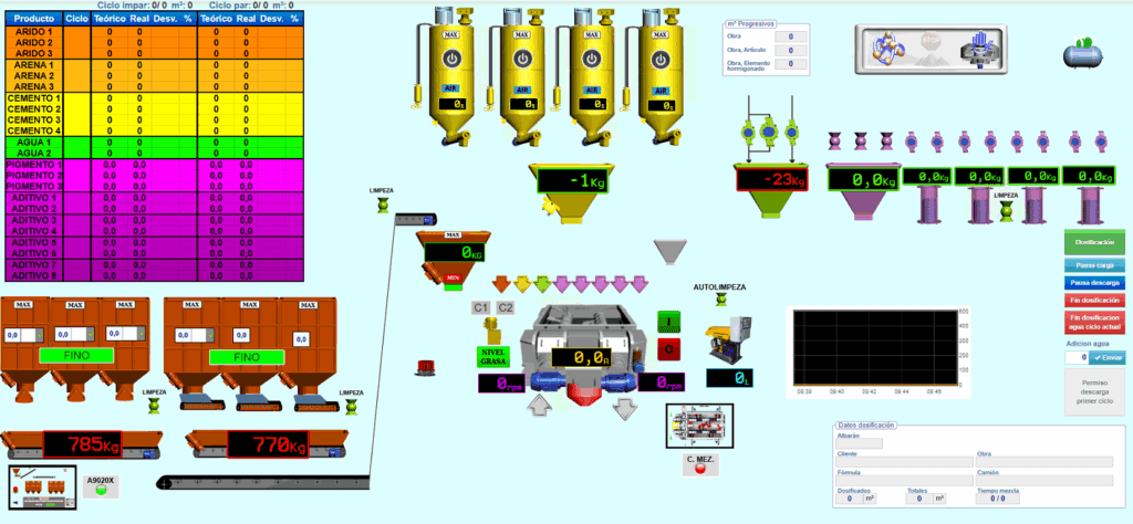 SCADA planta de hormigón Portugal